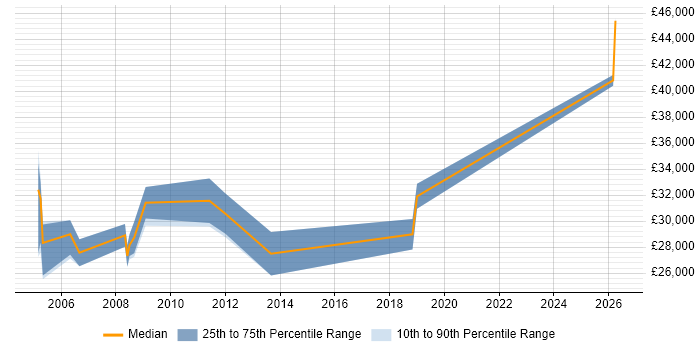 Salary distribution trend for Website Developer job vacancies in Lancashire