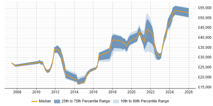 Salary distribution trend for jobs in Lancashire citing Wi-Fi