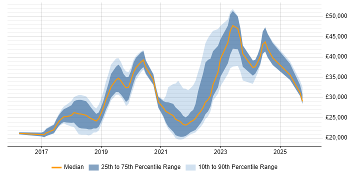 Salary distribution trend for jobs in Lancashire citing Windows 10