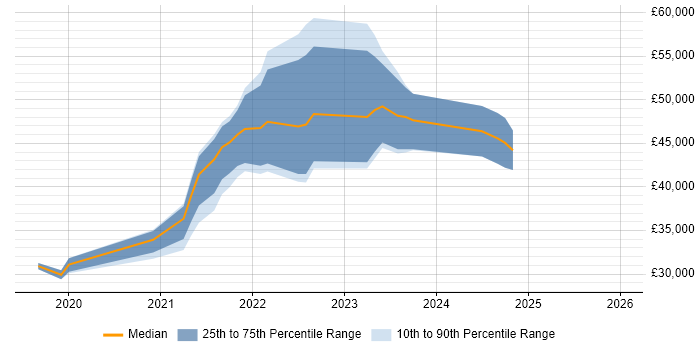 Salary distribution trend for jobs in Lancashire citing Windows Server 2019