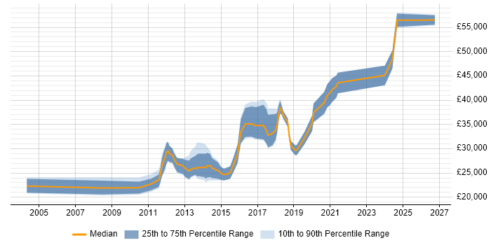 Salary distribution trend for jobs in Lancashire citing Wireframes