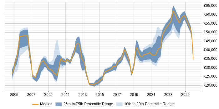 Salary distribution trend for jobs in Lancashire citing Wireless