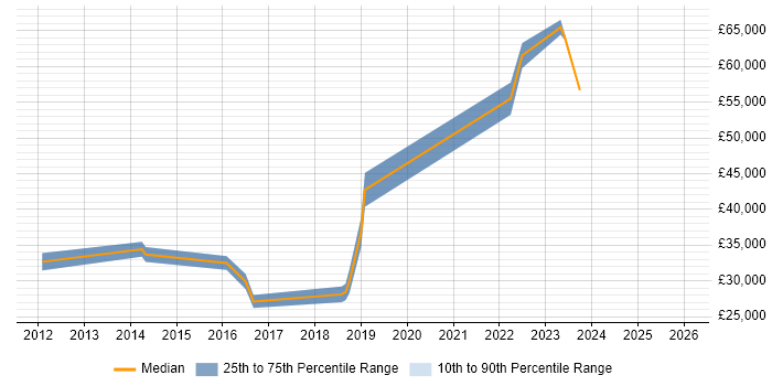Salary distribution trend for jobs in Lancashire citing Wireshark