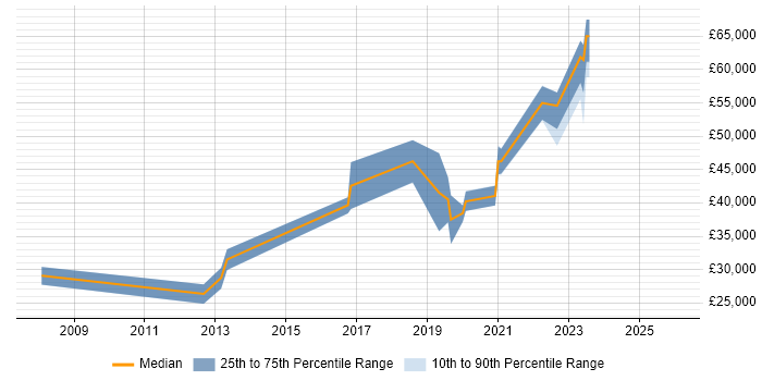 Salary distribution trend for jobs in Lancashire citing WLAN