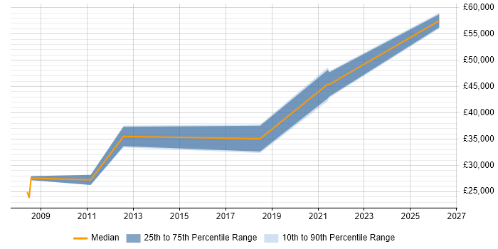 Salary distribution trend for jobs in Lancashire citing Workload Management