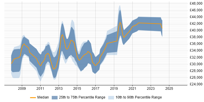 Salary distribution trend for jobs in Lancashire citing WPF