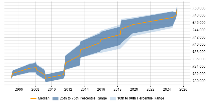 Salary distribution trend for jobs in Lancashire citing XSD