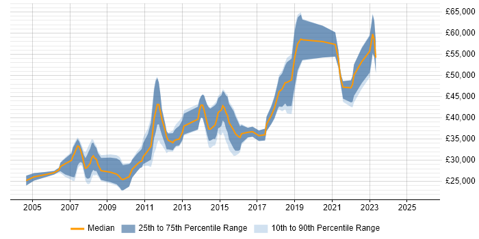 Salary distribution trend for jobs in the North West citing LAPP Stack