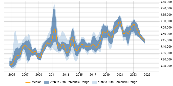 Salary distribution trend for jobs in the North West citing LDAP