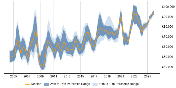 Salary distribution trend for Lead Architect job vacancies in the North West