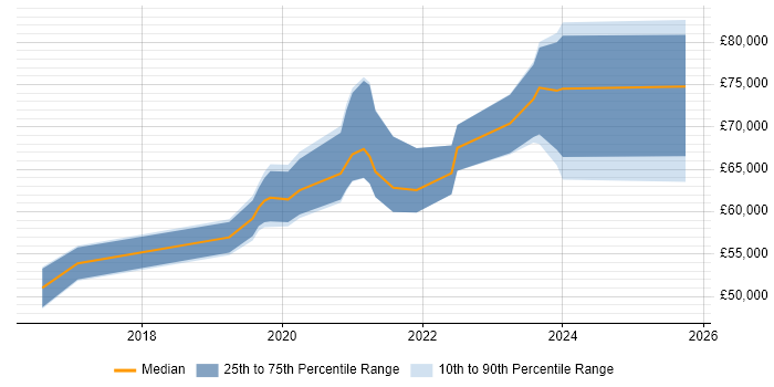 Salary distribution trend for Lead Cloud Engineer job vacancies in the North West Salary distribution trend for Lead Cloud Engineer job vacancies in the North West