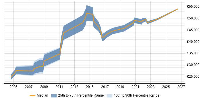 Salary distribution trend for Lead Data Analyst job vacancies in the North West
