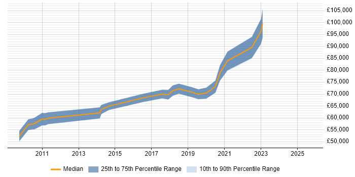 Salary distribution trend for Lead Data Architect job vacancies in the North West Salary distribution trend for Lead Data Architect job vacancies in the North West