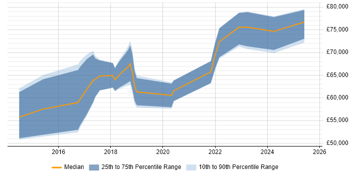 Salary distribution trend for Lead Data Scientist job vacancies in the North West
