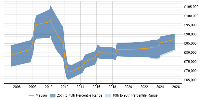 Salary distribution trend for Lead Enterprise Architect job vacancies in the North West