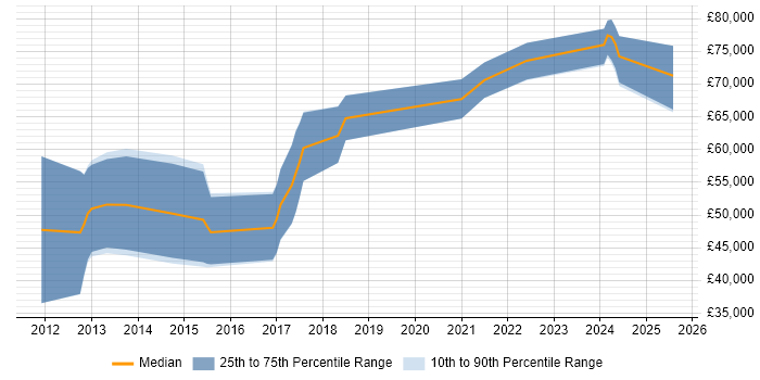 Salary distribution trend for Lead iOS Developer job vacancies in the North West