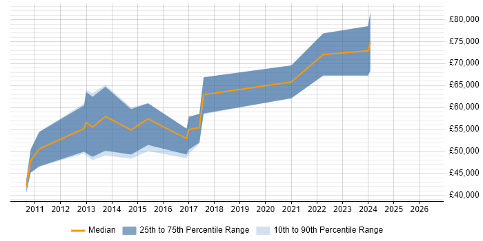 Salary distribution trend for Lead Mobile Developer job vacancies in the North West