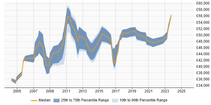 Salary distribution trend for Lead Network Engineer job vacancies in the North West