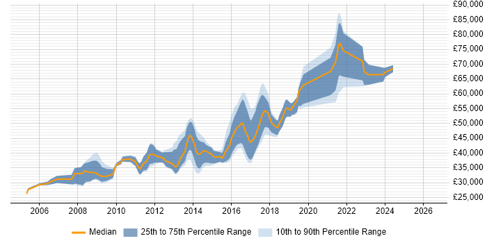 Salary distribution trend for Lead PHP Developer job vacancies in the North West