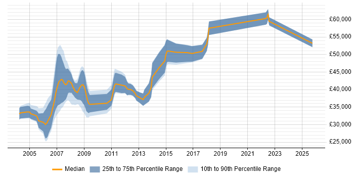 Salary distribution trend for Lead Programmer job vacancies in the North West