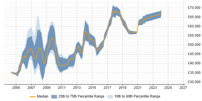Salary distribution trend for Lead Project Manager job vacancies in the North West