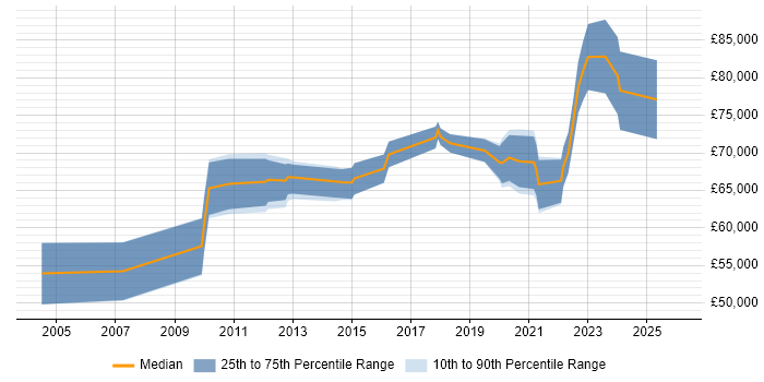 Salary distribution trend for Lead Security Architect job vacancies in the North West