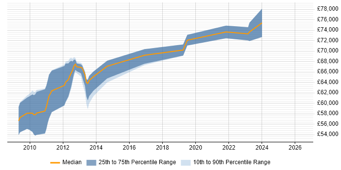 Salary distribution trend for Lead Security Consultant job vacancies in the North West