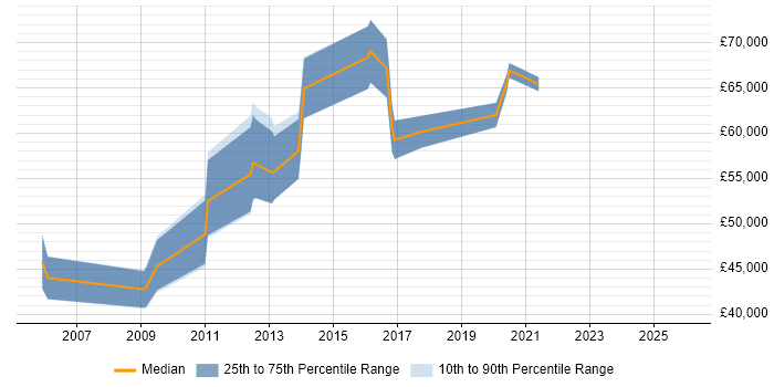 Salary distribution trend for Lead Software Architect job vacancies in the North West
