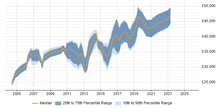 Salary distribution trend for Lead Test Analyst job vacancies in the North West