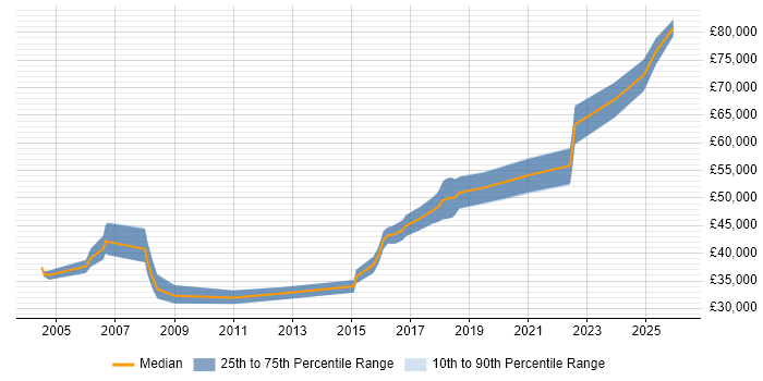 Salary distribution trend for Lead Test Engineer job vacancies in the North West