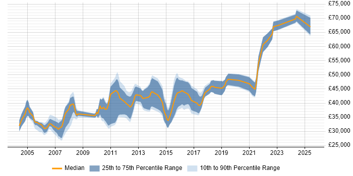 Salary distribution trend for Lead Tester job vacancies in the North West Salary distribution trend for Lead Tester job vacancies in the North West