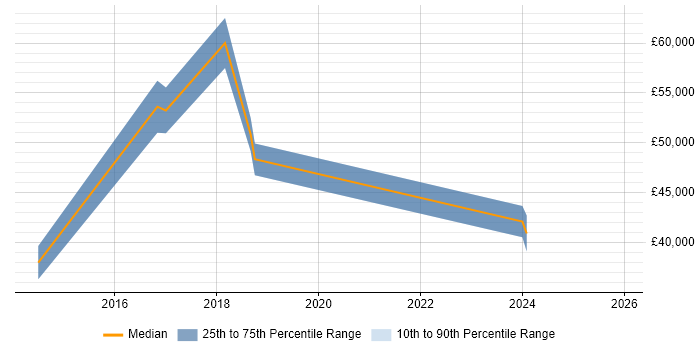 Salary distribution trend for jobs in the North West citing Leaflet