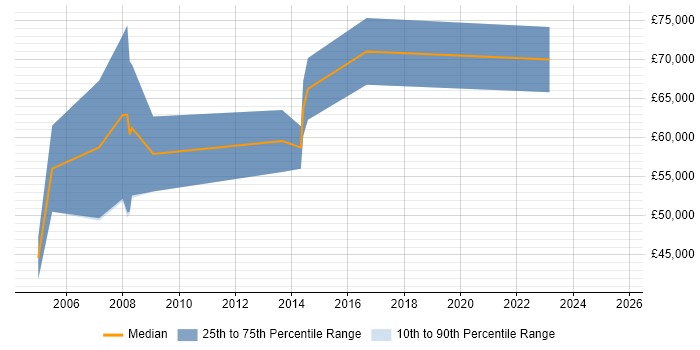 Salary distribution trend for Lean Consultant job vacancies in the North West Salary distribution trend for Lean Consultant job vacancies in the North West