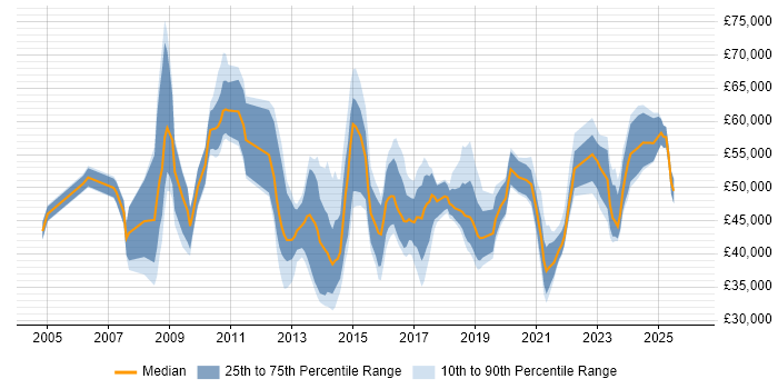 Salary distribution trend for jobs in the North West citing Lean Six Sigma