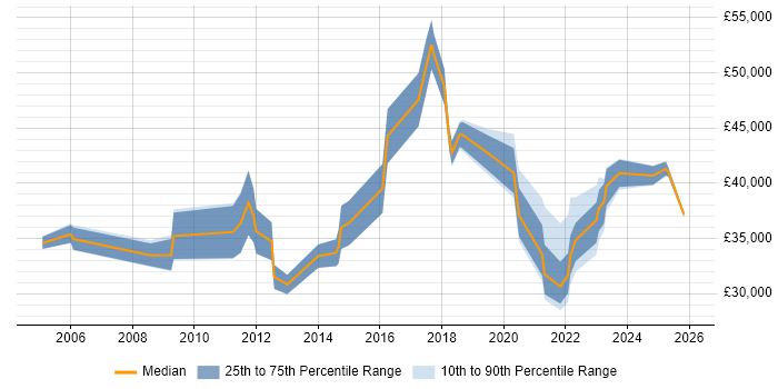Salary distribution trend for jobs in the North West citing Learning Management System