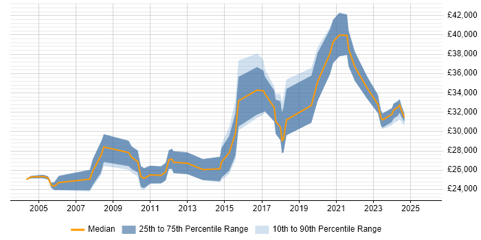 Salary distribution trend for Legal Analyst job vacancies in the North West