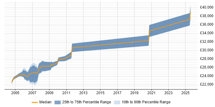 Salary distribution trend for Legal IT Trainer job vacancies in the North West