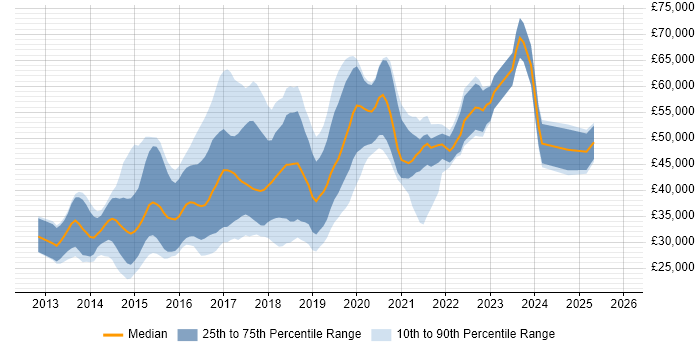 Salary distribution trend for jobs in the North West citing LESS