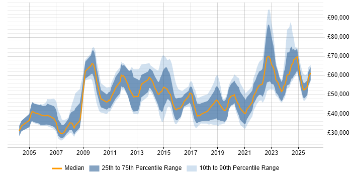 Salary distribution trend for jobs in the North West citing Life Science