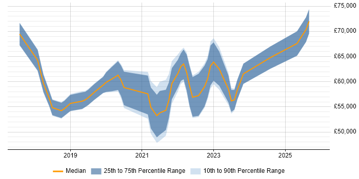 Salary distribution trend for jobs in the North West citing Lightning Web Components