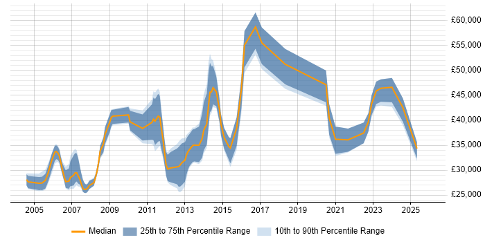 Salary distribution trend for jobs in the North West citing LIMS