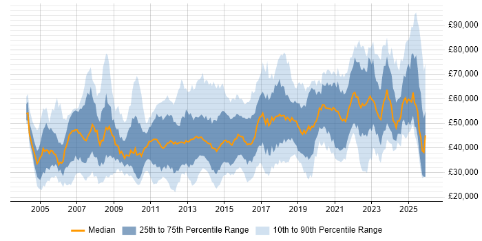 Salary distribution trend for jobs in the North West citing Line Management
