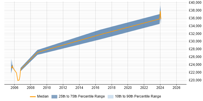 Salary distribution trend for jobs in the North West citing Linked Data