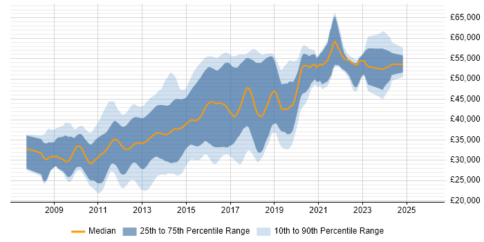 Salary distribution trend for jobs in the North West citing LINQ