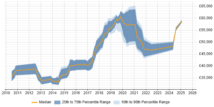 Salary distribution trend for Linux Infrastructure Engineer job vacancies in the North West Salary distribution trend for Linux Infrastructure Engineer job vacancies in the North West