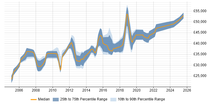 Salary distribution trend for Linux Systems Engineer job vacancies in the North West Salary distribution trend for Linux Systems Engineer job vacancies in the North West