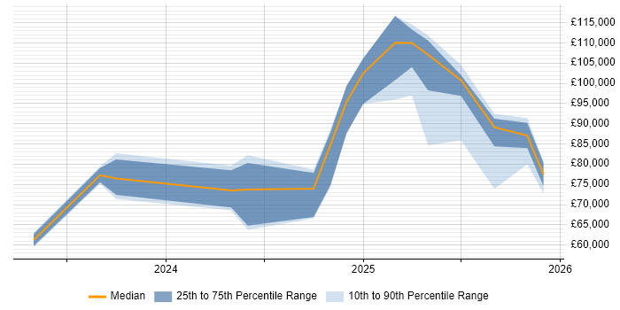 Salary distribution trend for jobs in the North West citing LLM