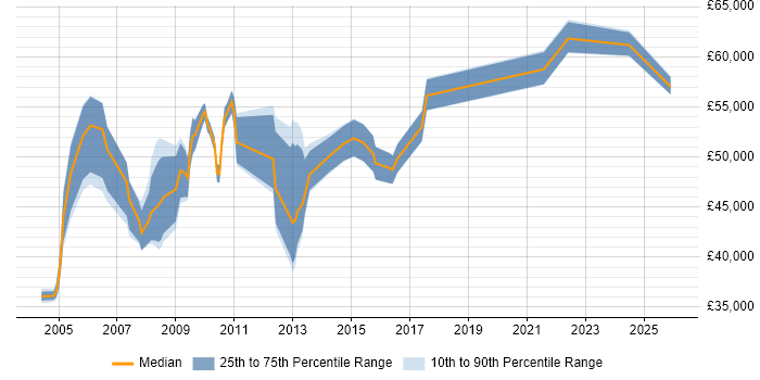 Salary distribution trend for Logistics Manager job vacancies in the North West