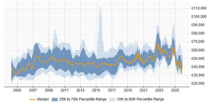 Salary distribution trend for jobs in the North West citing Logistics