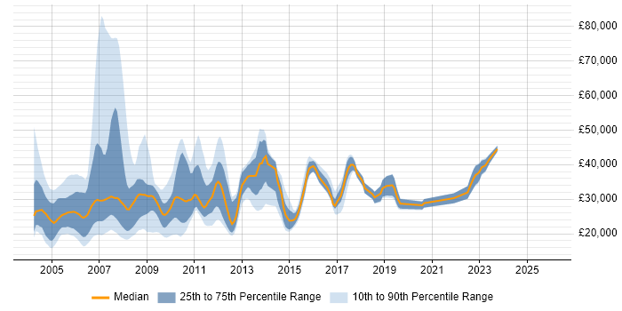 Salary distribution trend for jobs in the North West citing Lotus
